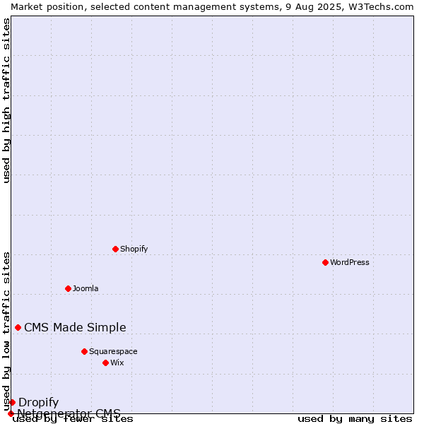 Market position of CMS Made Simple vs. Dropify vs. Netgenerator CMS