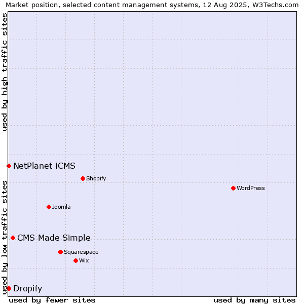 Market position of CMS Made Simple vs. Dropify vs. NetPlanet iCMS