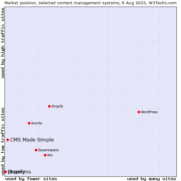 Market position of CMS Made Simple vs. phpwcms vs. Dropify