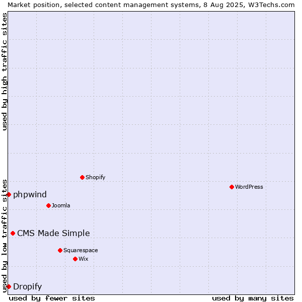 Market position of CMS Made Simple vs. Dropify vs. phpwind