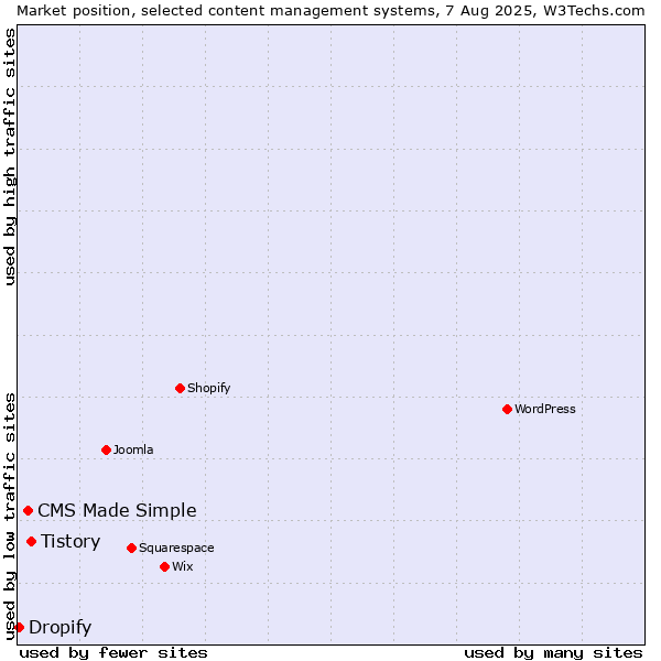 Market position of Tistory vs. CMS Made Simple vs. Dropify