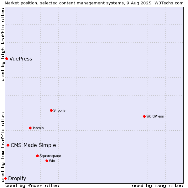Market position of CMS Made Simple vs. VuePress vs. Dropify