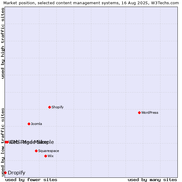Market position of CMS Made Simple vs. Web Page Maker vs. Dropify