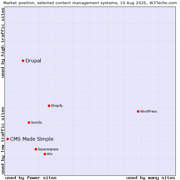 Market position of Drupal vs. CMS Made Simple