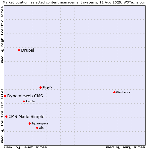 Market position of Drupal vs. CMS Made Simple vs. Dynamicweb CMS