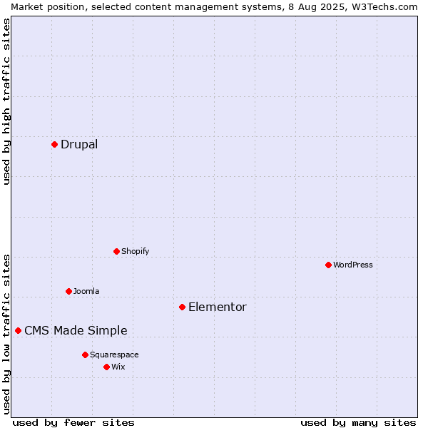 Market position of Elementor vs. Drupal vs. CMS Made Simple