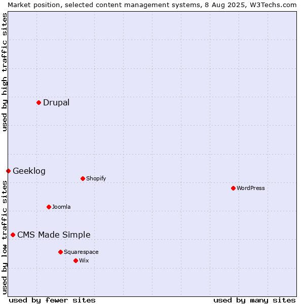Market position of Drupal vs. CMS Made Simple vs. Geeklog