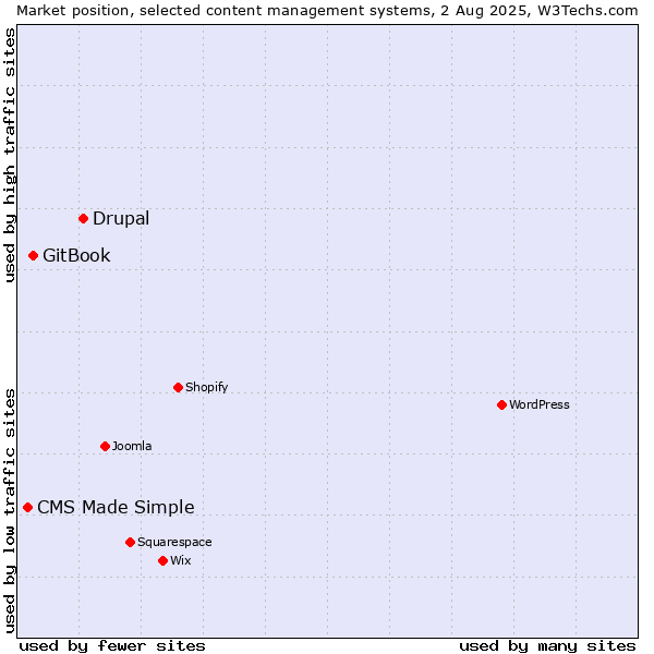 Market position of Drupal vs. GitBook vs. CMS Made Simple