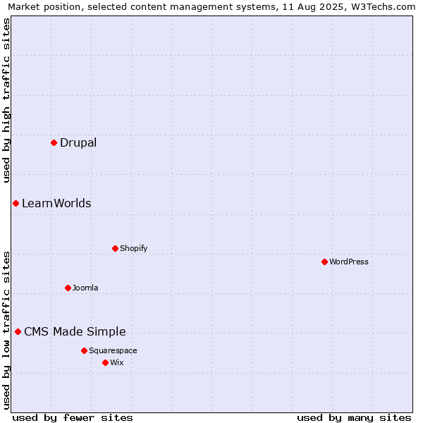 Market position of Drupal vs. CMS Made Simple vs. LearnWorlds