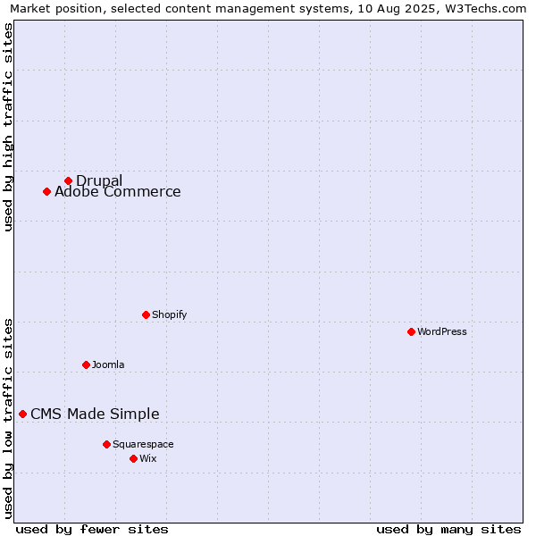 Market position of Drupal vs. Adobe Commerce vs. CMS Made Simple