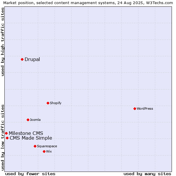 Market position of Drupal vs. CMS Made Simple vs. Milestone CMS