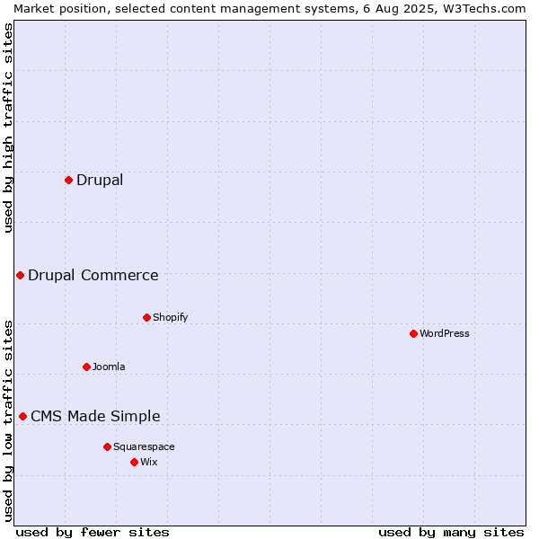 Market position of Drupal vs. CMS Made Simple vs. Drupal Commerce