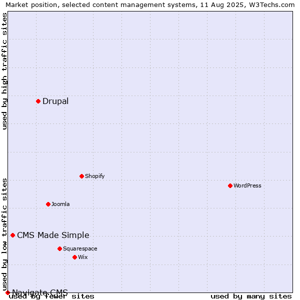 Market position of Drupal vs. CMS Made Simple vs. Navigate CMS