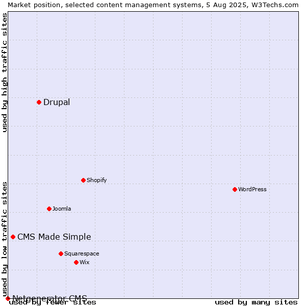 Market position of Drupal vs. CMS Made Simple vs. Netgenerator CMS