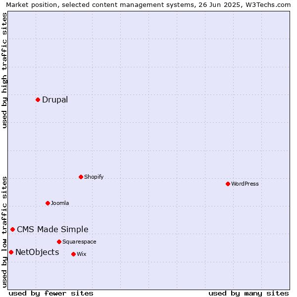 Market position of Drupal vs. CMS Made Simple vs. NetObjects