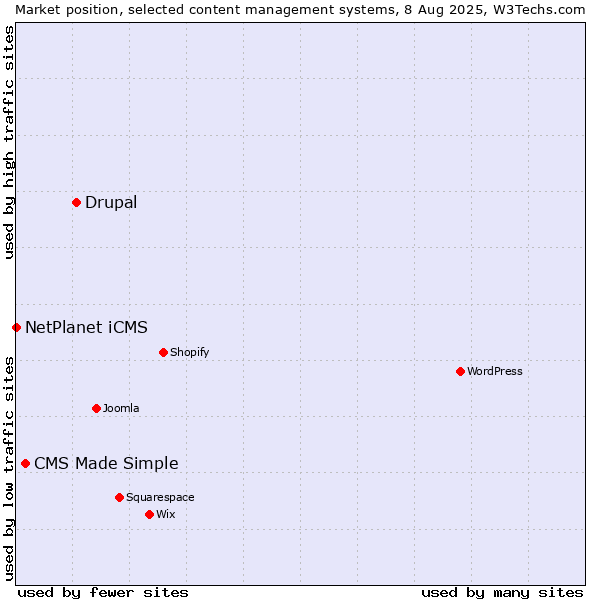 Market position of Drupal vs. CMS Made Simple vs. NetPlanet iCMS