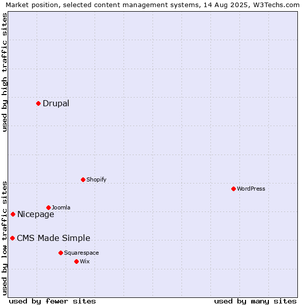 Market position of Drupal vs. Nicepage vs. CMS Made Simple