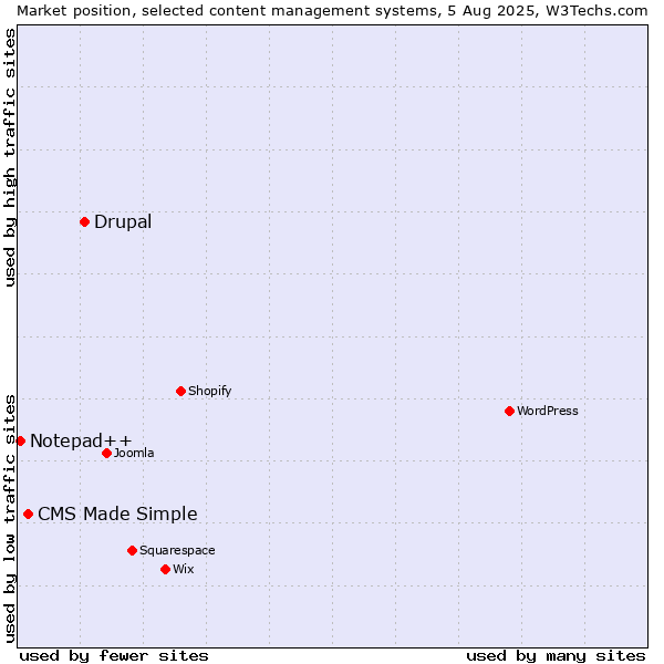 Market position of Drupal vs. CMS Made Simple vs. Notepad++