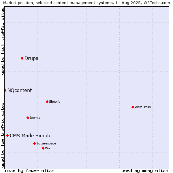 Market position of Drupal vs. CMS Made Simple vs. NQcontent