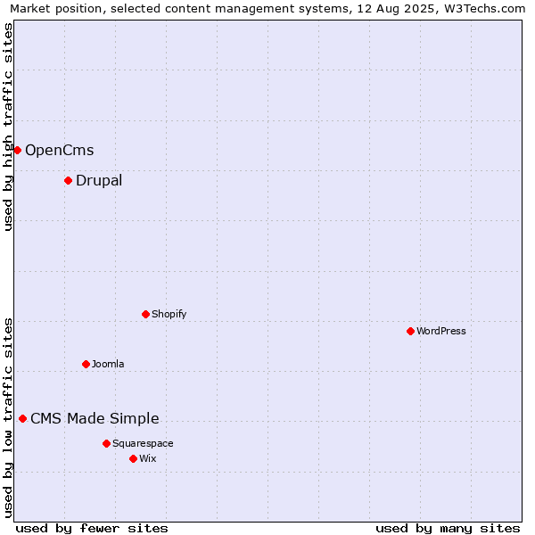 Market position of Drupal vs. CMS Made Simple vs. OpenCms