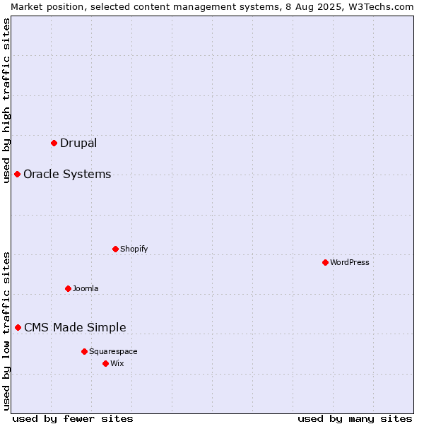 Market position of Drupal vs. CMS Made Simple vs. Oracle Systems