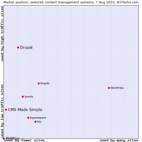 Market position of Drupal vs. CMS Made Simple vs. PHPFox