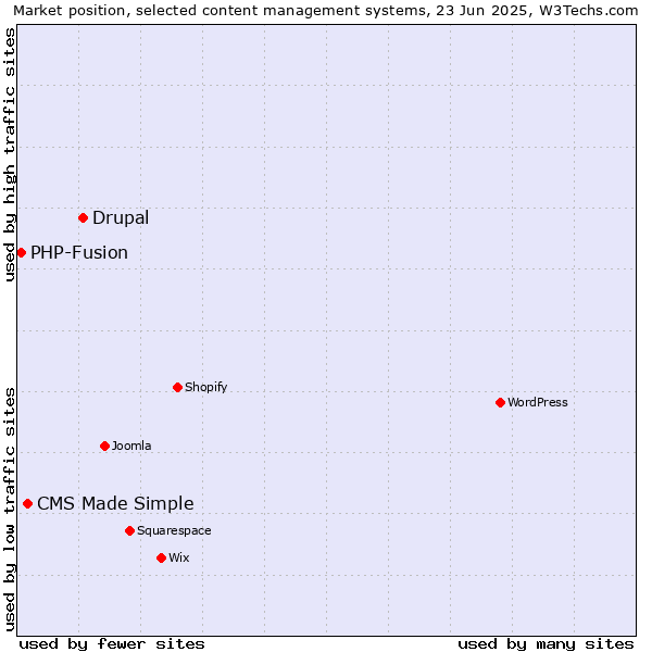 Market position of Drupal vs. CMS Made Simple vs. PHP-Fusion