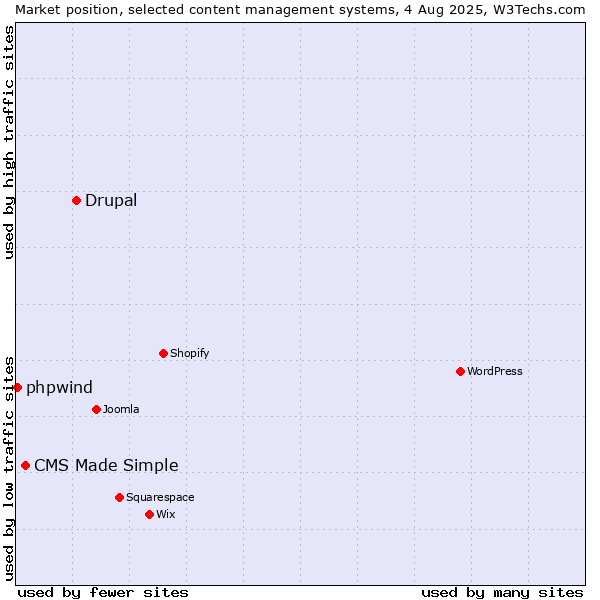 Market position of Drupal vs. CMS Made Simple vs. phpwind