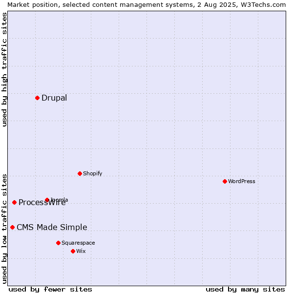 Market position of Drupal vs. ProcessWire vs. CMS Made Simple