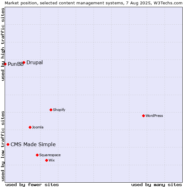 Market position of Drupal vs. CMS Made Simple vs. PunBB
