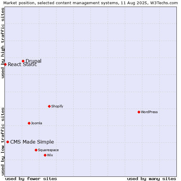 Market position of Drupal vs. CMS Made Simple vs. React Static