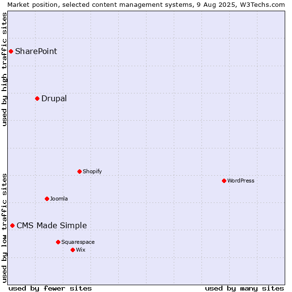 Market position of Drupal vs. CMS Made Simple vs. SharePoint