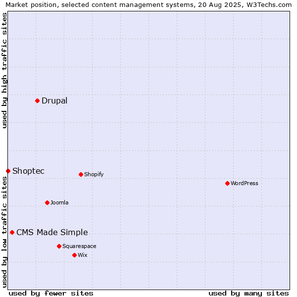 Market position of Drupal vs. CMS Made Simple vs. Shoptec