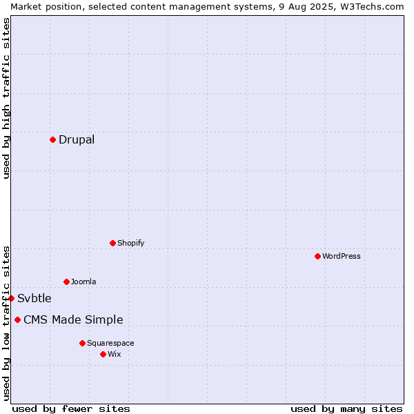 Market position of Drupal vs. CMS Made Simple vs. Svbtle