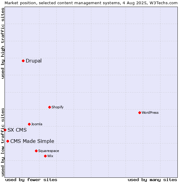 Market position of Drupal vs. CMS Made Simple vs. SX CMS