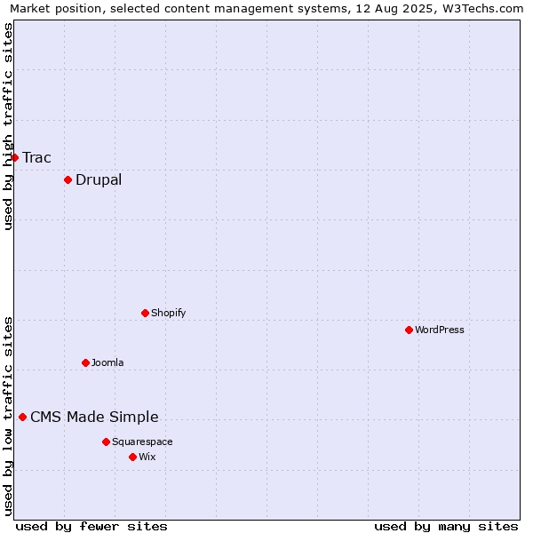 Market position of Drupal vs. CMS Made Simple vs. Trac