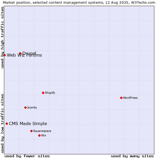 Market position of Drupal vs. CMS Made Simple vs. Web Wiz Forums