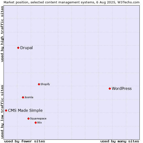 Market position of WordPress vs. Drupal vs. CMS Made Simple