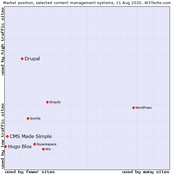 Market position of Drupal vs. CMS Made Simple vs. Hugo Blox