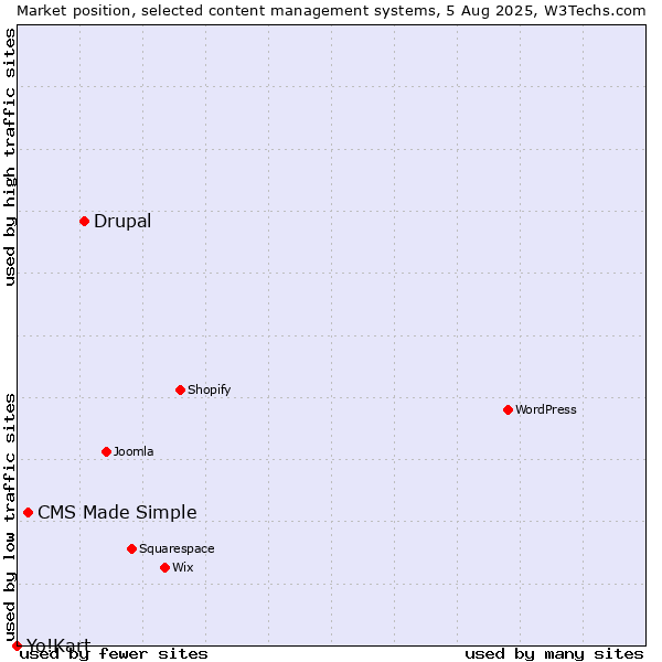 Market position of Drupal vs. CMS Made Simple vs. Yo!Kart