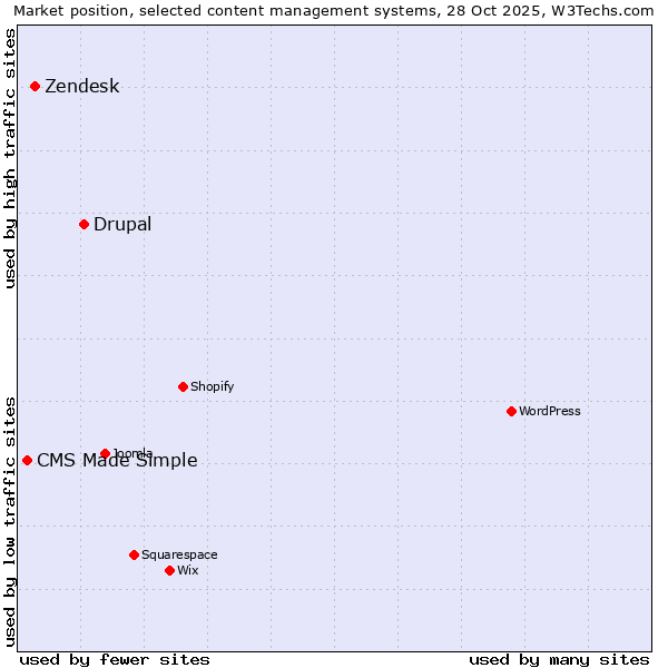 Market position of Drupal vs. Zendesk vs. CMS Made Simple