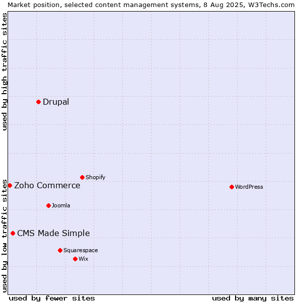 Market position of Drupal vs. CMS Made Simple vs. Zoho Commerce