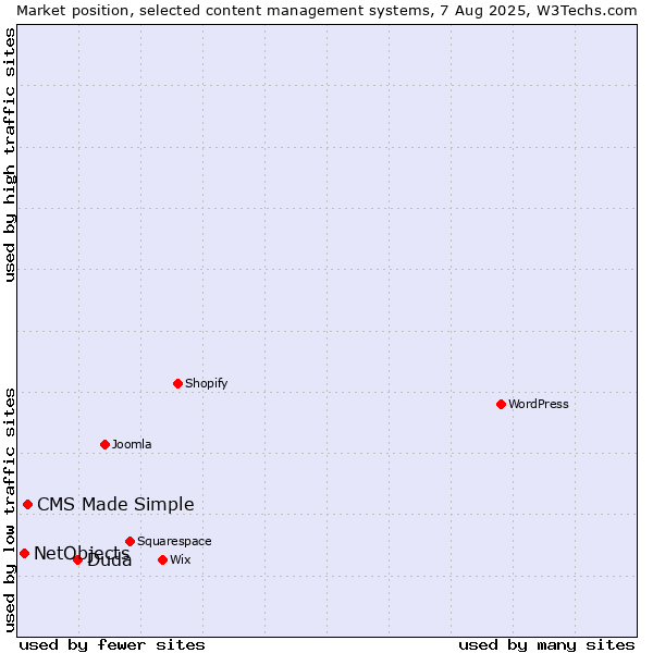 Market position of Duda vs. CMS Made Simple vs. NetObjects