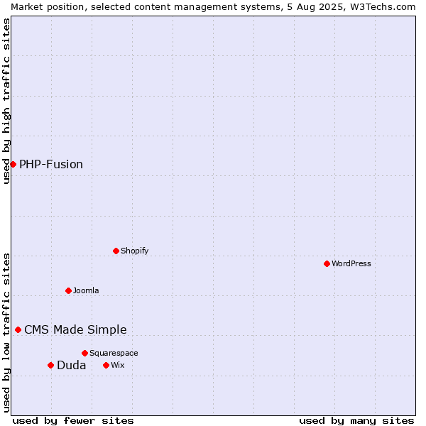 Market position of Duda vs. CMS Made Simple vs. PHP-Fusion