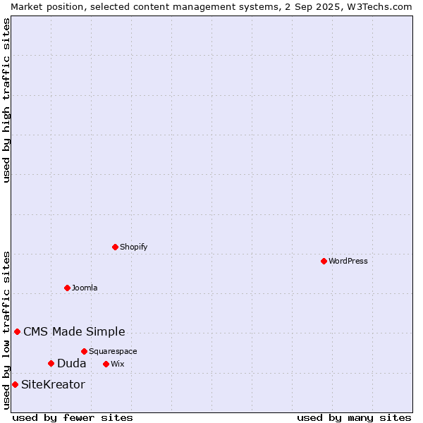 Market position of Duda vs. CMS Made Simple vs. SiteKreator