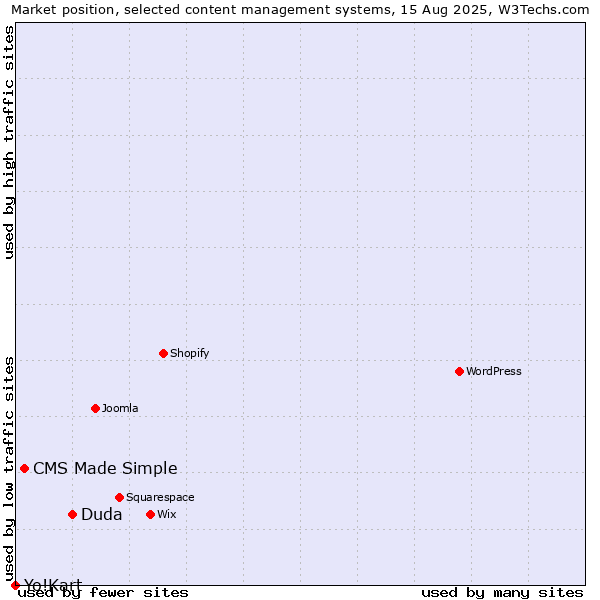 Market position of Duda vs. CMS Made Simple vs. Yo!Kart