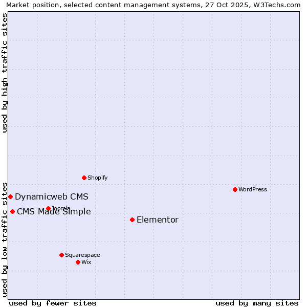 Market position of Elementor vs. CMS Made Simple vs. Dynamicweb CMS