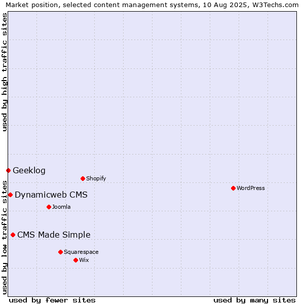 Market position of CMS Made Simple vs. Dynamicweb CMS vs. Geeklog