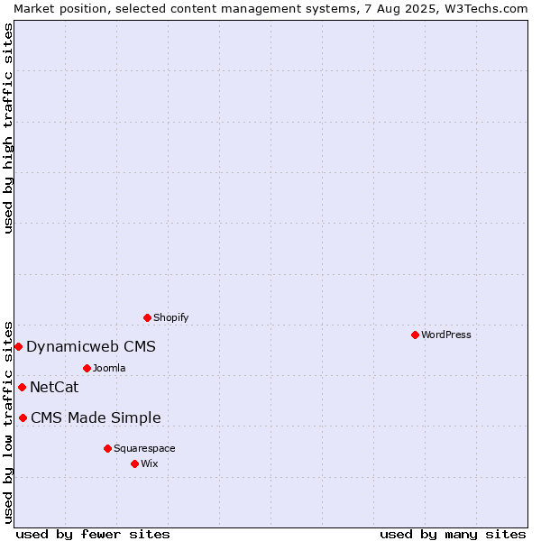 Market position of CMS Made Simple vs. NetCat vs. Dynamicweb CMS