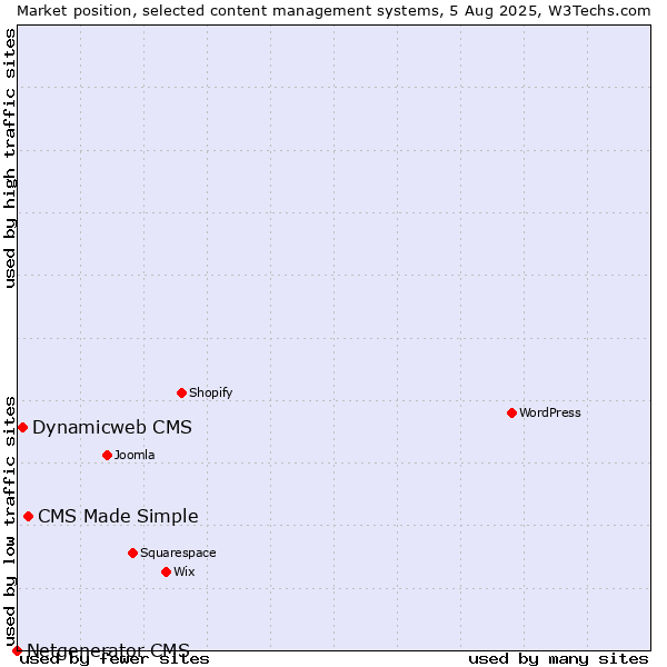 Market position of CMS Made Simple vs. Dynamicweb CMS vs. Netgenerator CMS